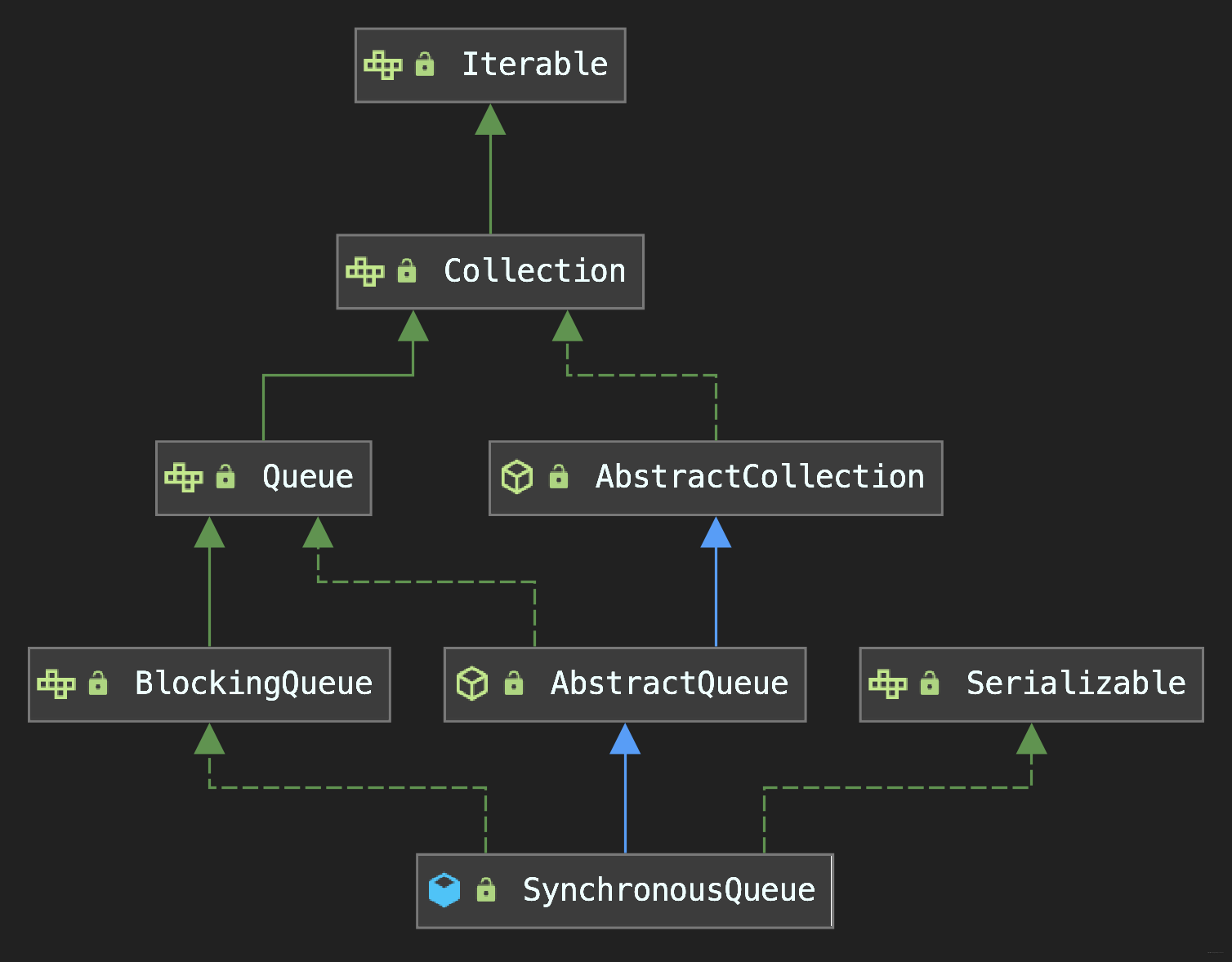 原始碼解析Synchronous Queue 這種特立獨行的佇列