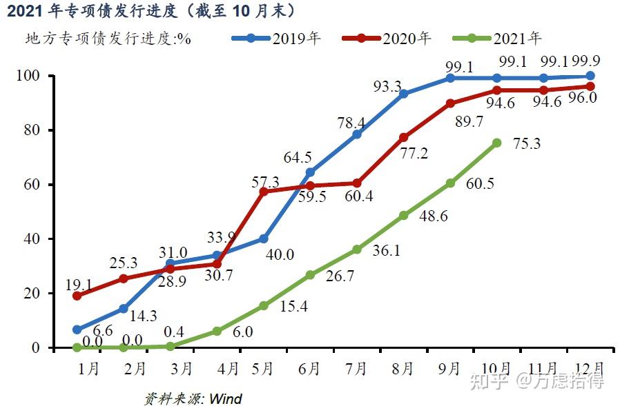 m2m1剪刀差走阔政府债发行提速社融增速即将触底回升