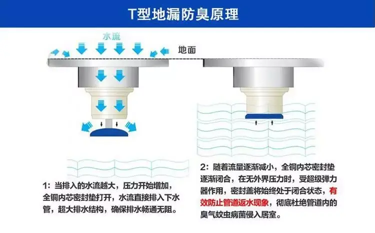 t型地漏的原理通过倒t型的挡板来隔离下水道,排水时水流使其松开,不