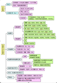 物理化學學習筆記動力學部分思維導圖後附各個部分詳細版