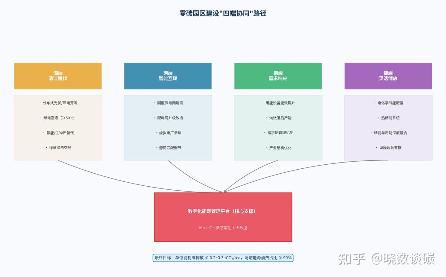 写进政府工作报告的零碳园区,到底怎么建?一文说清楚 - 知乎