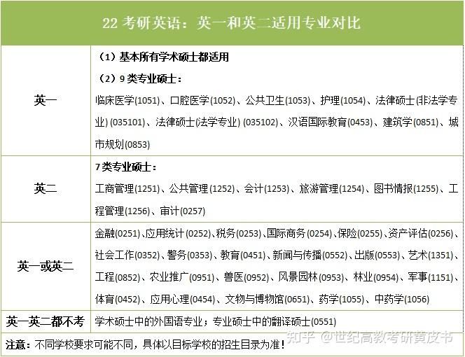 考研院校专业选择