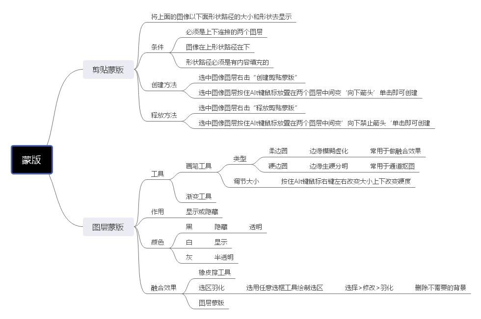 图层蒙版和剪切蒙版思维导图笔记ps