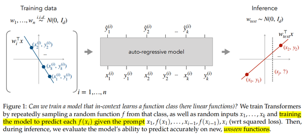 Consensuses And Disagreements In The In-context Learning Studies — In ...