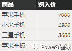 数据可视化之powerBI基础(九)Power BI中的“新表”,你会用吗? 数据可视化之powerBI基础(九)Power BI中的“新表”,你会用吗?