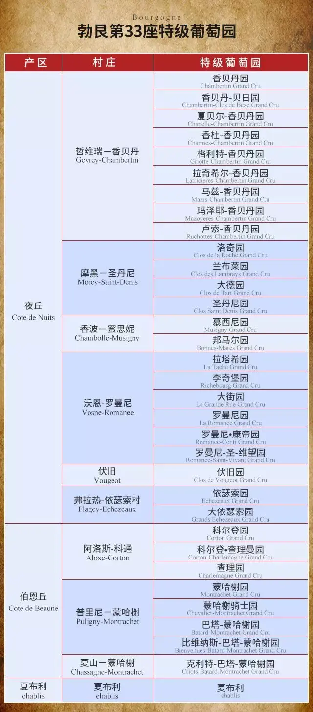 不谈价格只谈风土的葡萄酒圣地勃艮第葡萄酒分级