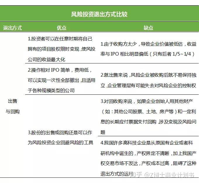 公开上市67上市(ipo)是风险投资公司首选的投资退出方式,因为它是4