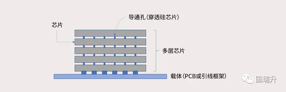 还可以根据内部结构分成引线类型(wiring type)与倒装芯片类型(flip