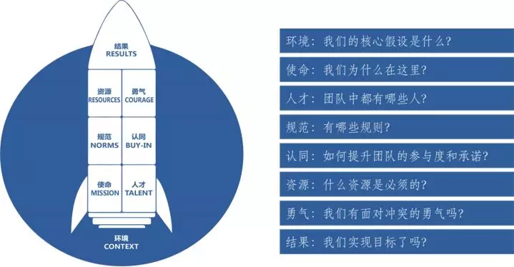 Performance Management Rocket 用“火箭模型(THE ROCKET MODEL)”打造高绩效团队 - 知乎