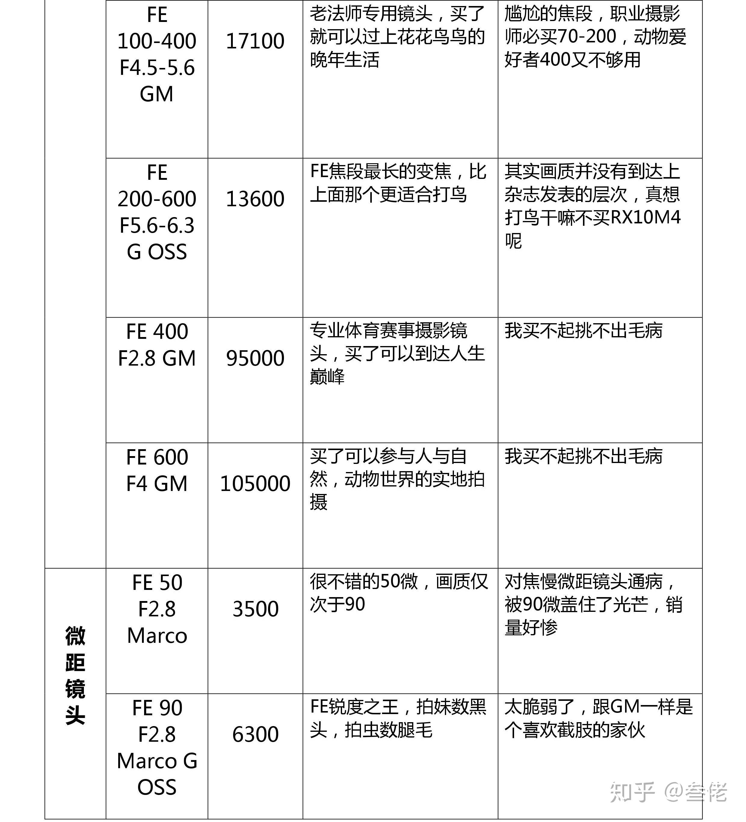 SONY鏡頭收購