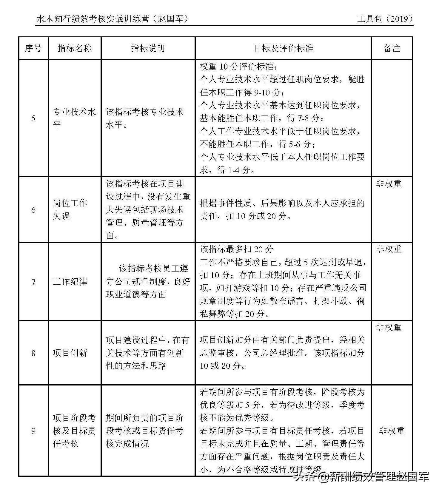 目标及评价标准关键业绩考核指标项目骨干员工季度绩效考核表项目成本