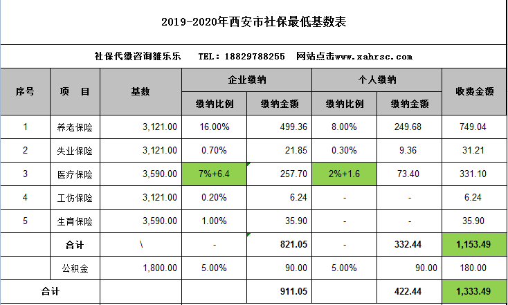 2020年最低基数表缴费明细