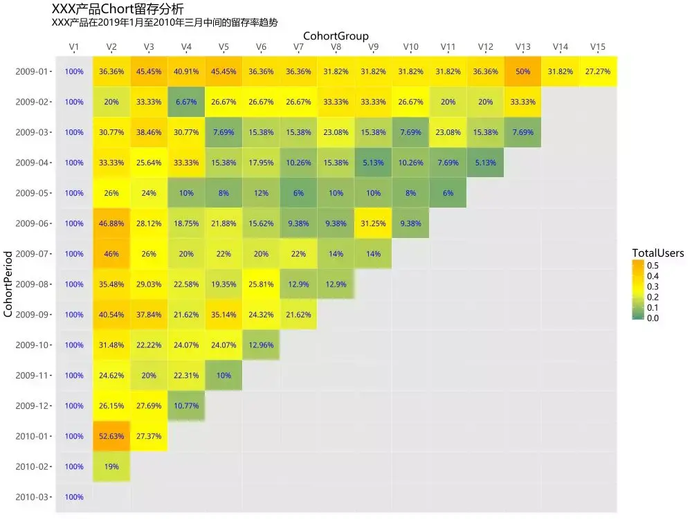 r语言数据分析笔记cohort留存分析