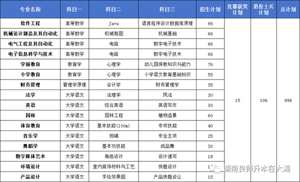 怀化学院 2023年湖南专升本招生计划＆报录比＆考试科目 知乎