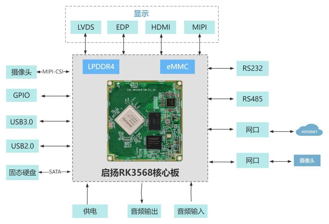 启扬方案 | 瑞芯微RK3568智慧安防NVR设备解决方案 - 知乎