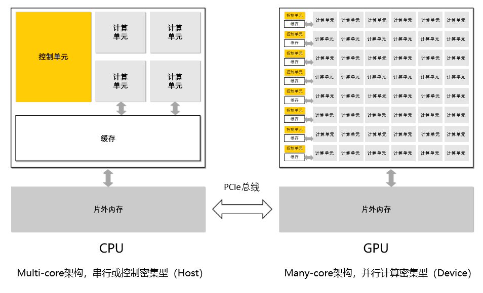 陈巍：2（上）GPGPU编程模型之CUDA——《GPGPU 芯片设计：原理与实践》节选 - 知乎