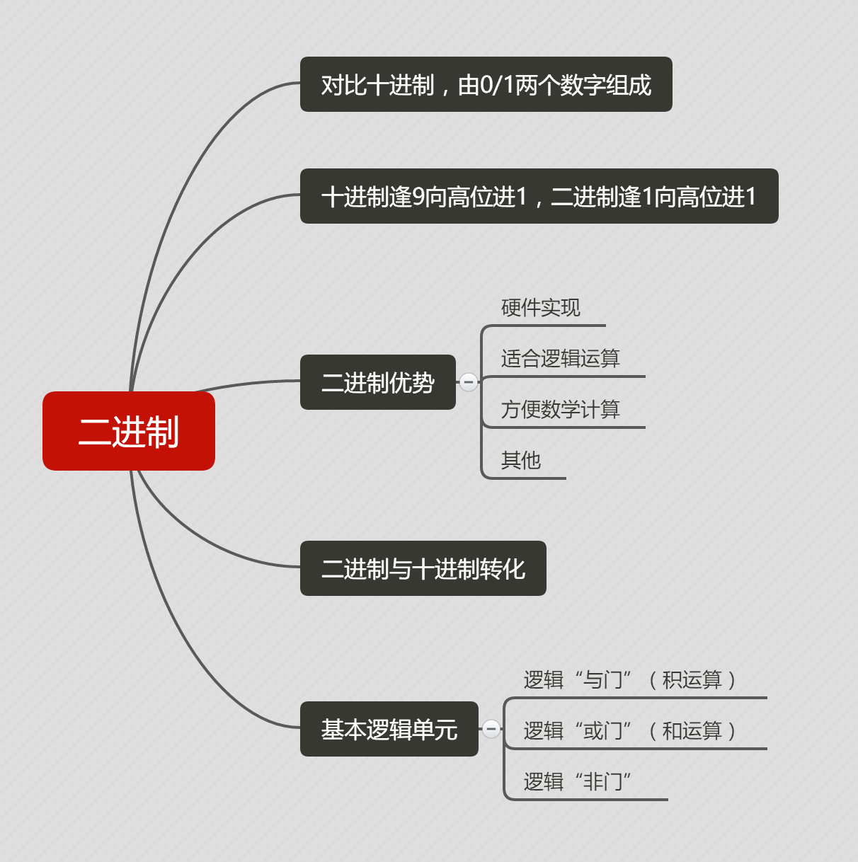计算机必学的二进制是什么!!小学生应该学会的人工智能基础通识(2) - 知乎