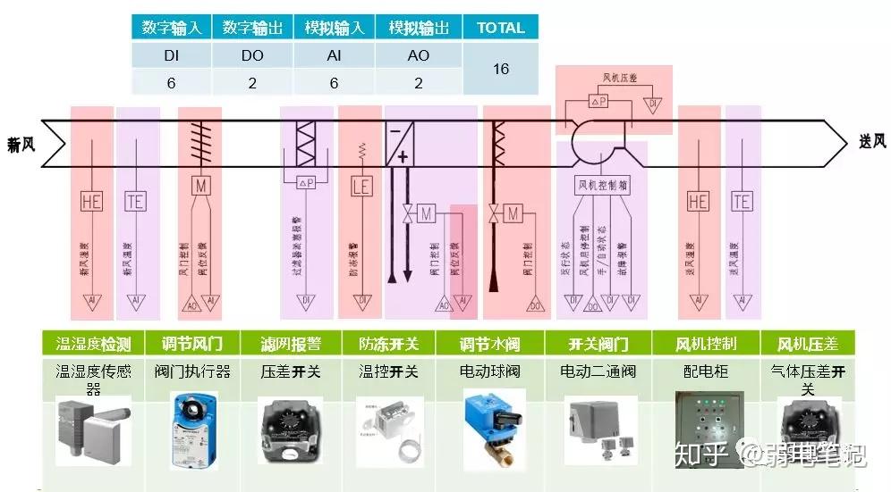 聊一聊楼宇自控系统ba的设计