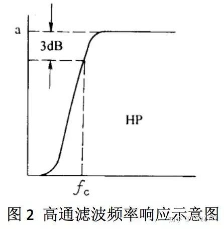 高通滤波 低通滤波 带通滤波和陷波器 知乎