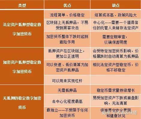 法定货币(传统,黄金)抵押的稳定币——usdt  借鉴了"金本位制",即