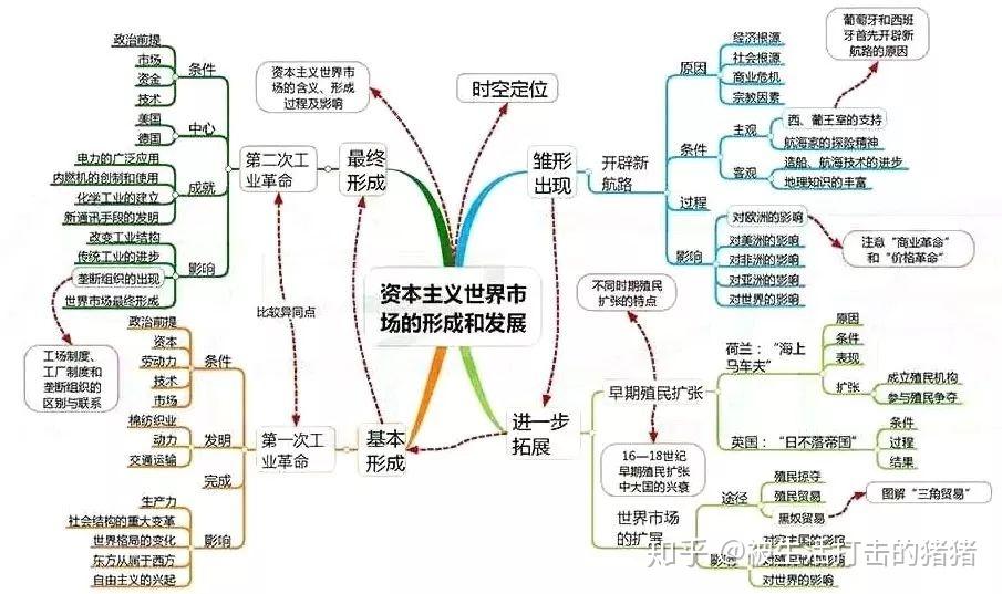 確立與發展古代希臘羅馬的政治制度古代中國的政治制度近代中國反侵略