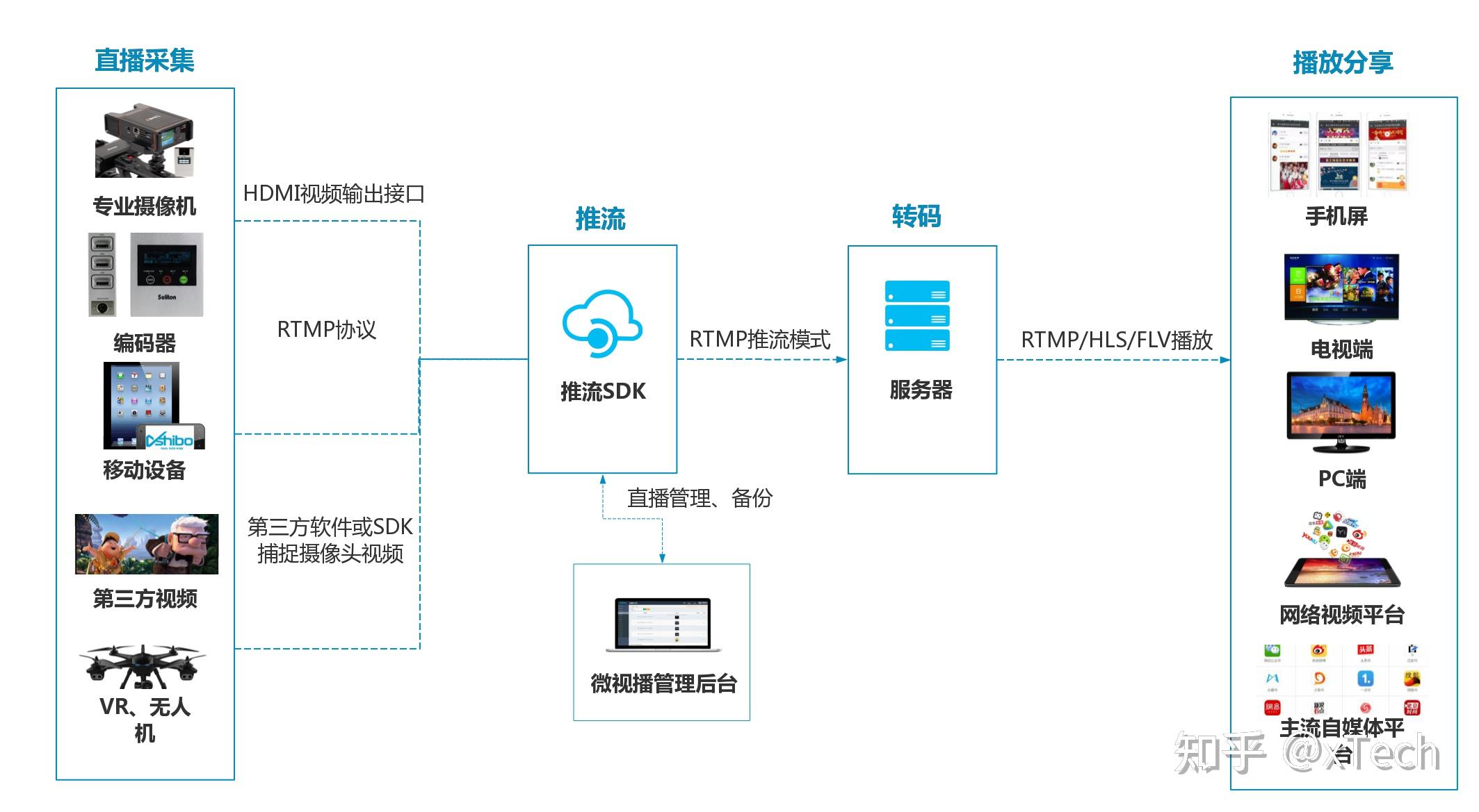 7个精选开源免费的直播推流工具 - 知乎
