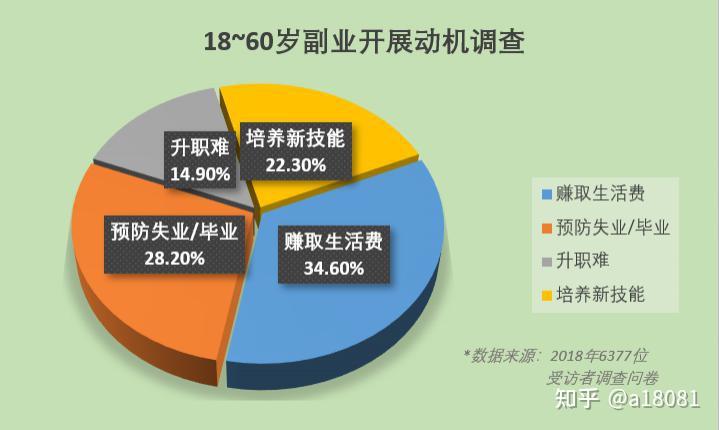 副业比主业跟重要？ - 知乎