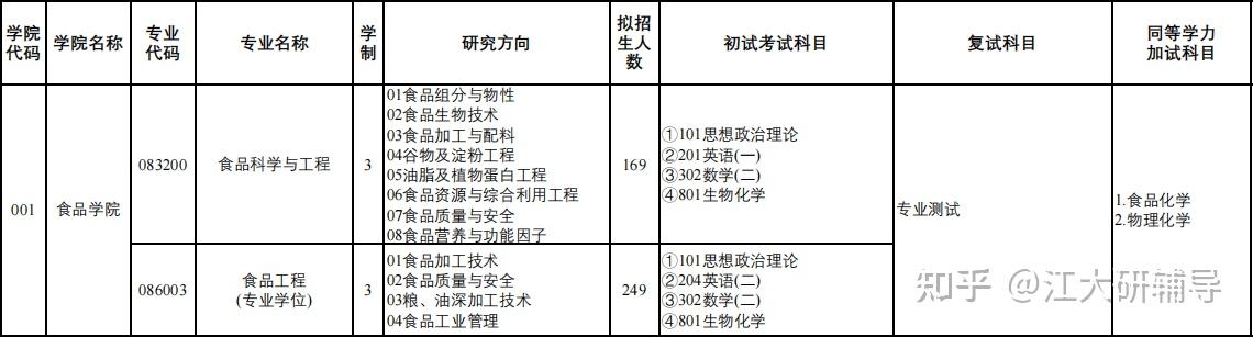 江南大學食品專業報考指南全方位分析