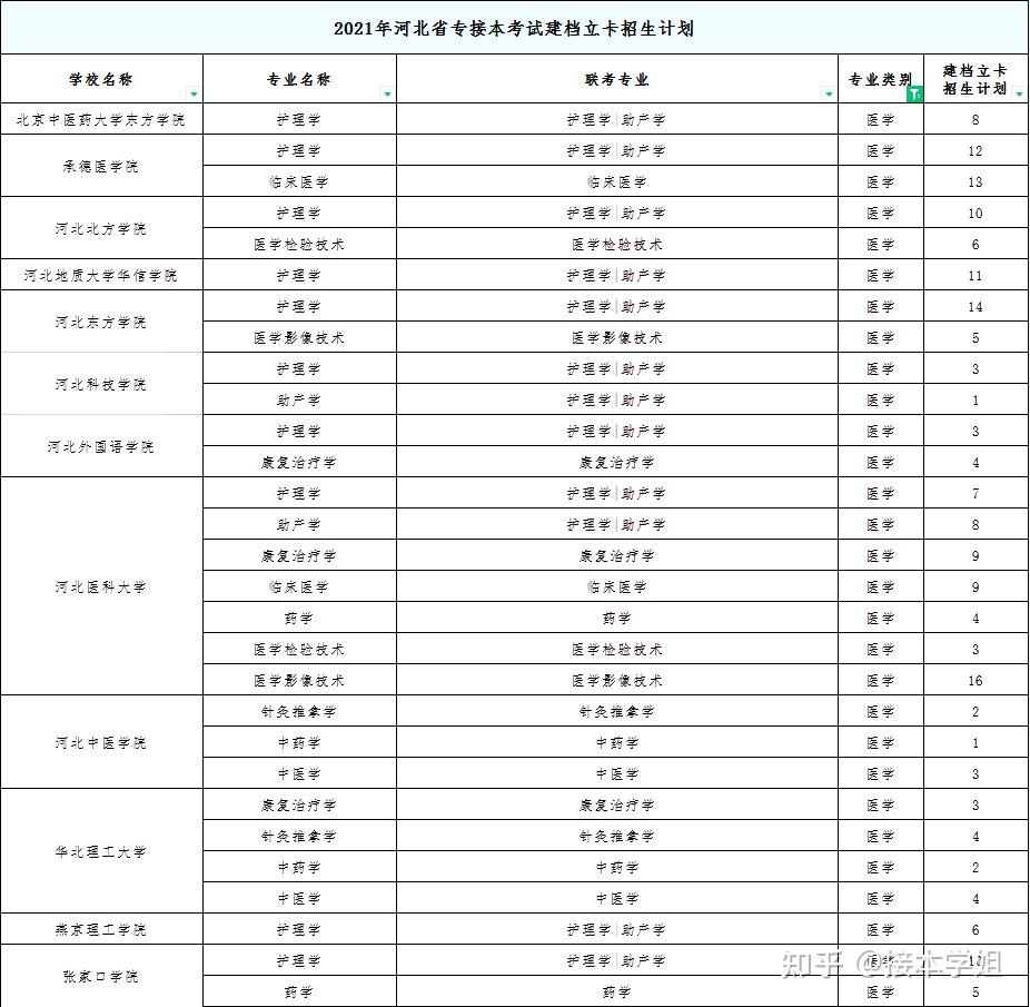 重要發佈2021河北專接本建檔立卡最新招生計劃