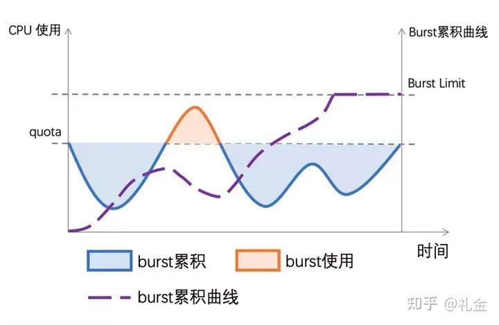 在离线混部-Koordinator Cpu Burst 特性 源码调研 - 知乎