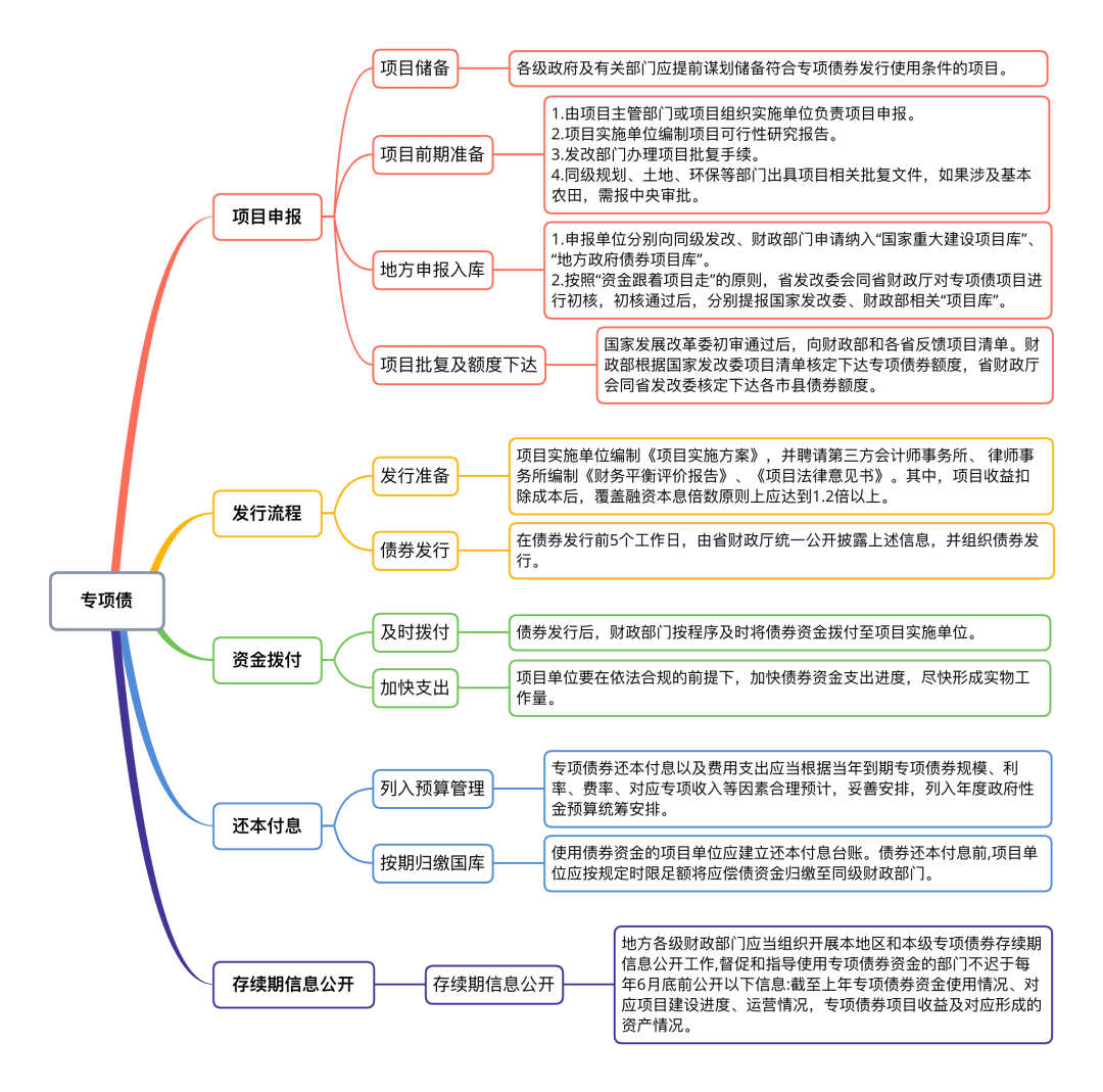 【专项债】 专项债券的申报、发行与审核有什么要求?一篇文章看懂! - 知乎