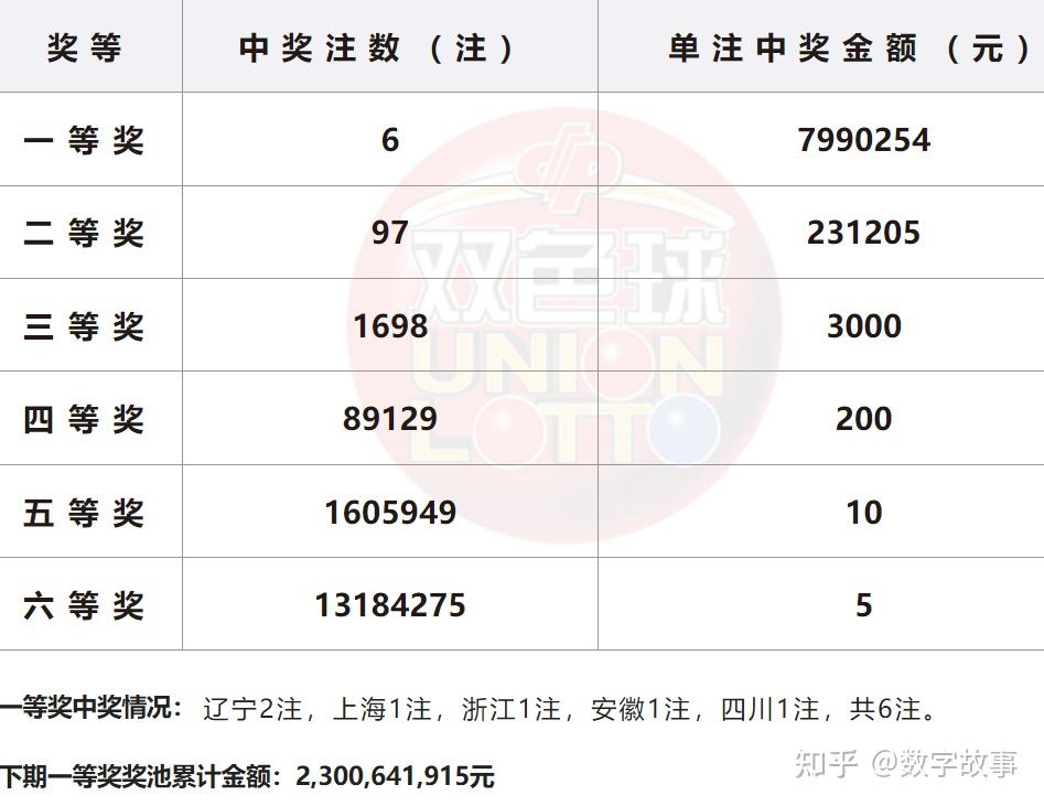 双色球24056期开奖结果:蓝球6,6注一等奖