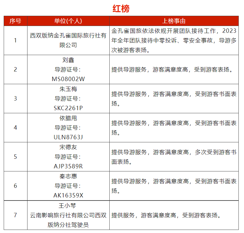 雲南省西雙版納州發佈2024年第一期旅遊紅黑榜