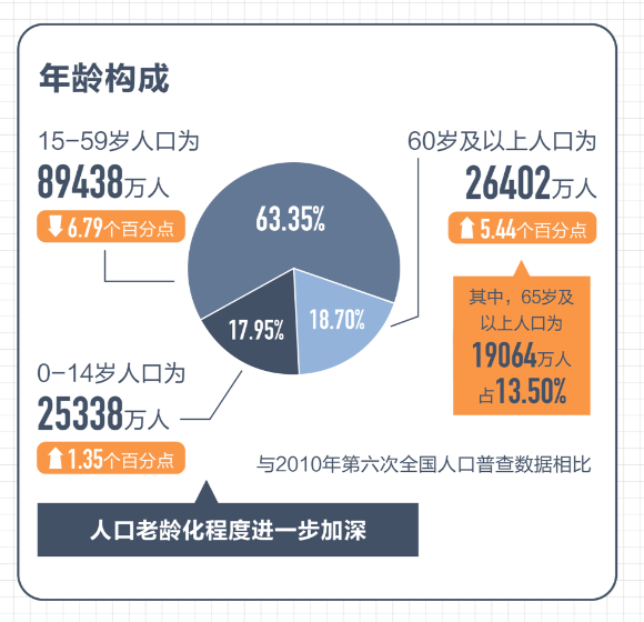 第七次人口普查數據公佈9大看點老齡化程度進一步加深