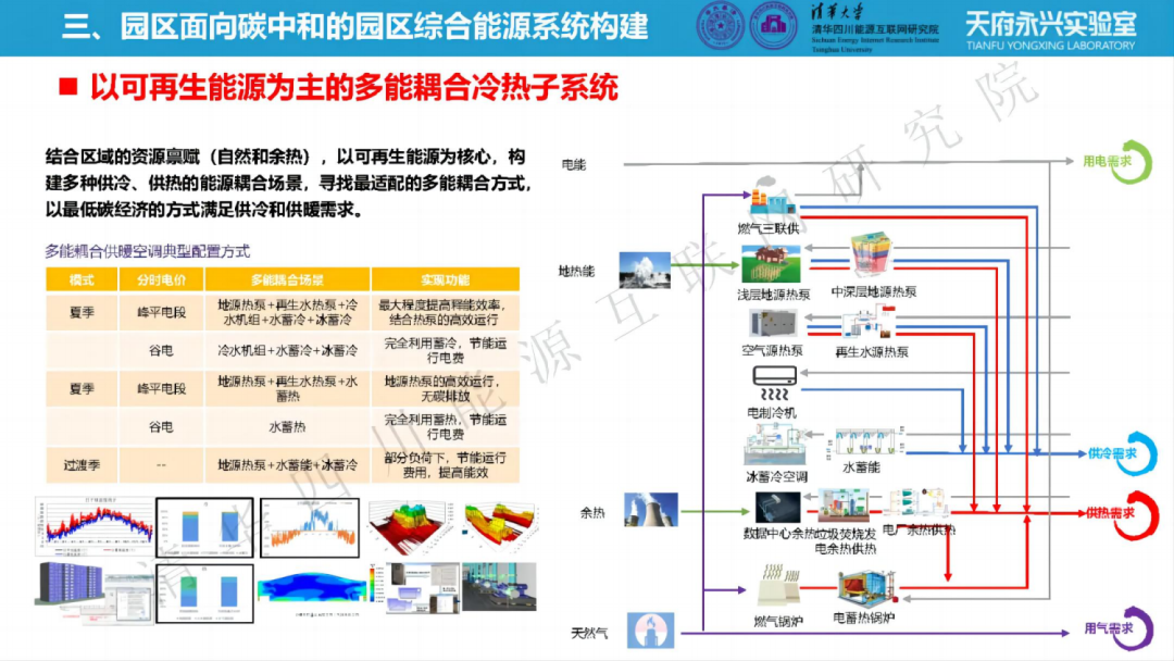 零碳园区如何搭建综合能源系统?平台架构、主要功能、关键技术、应用场景(附清华PPT) - 知乎
