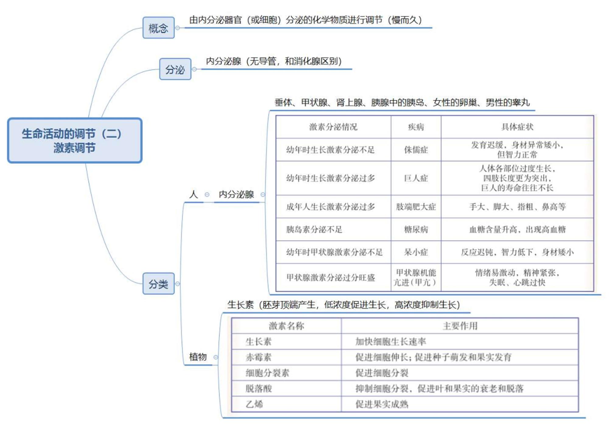 初中生物章節思維導圖26張完整版通儒公考圈精製免費共享