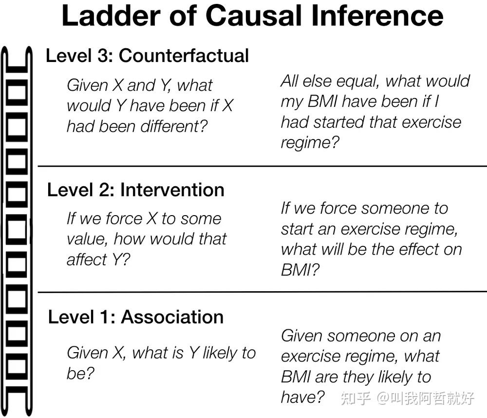 因果推断（一）--从零开始认识因果- 知乎