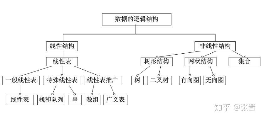 它研究的是数据的逻辑结构和数据的物理结构以及它们之间的相互关系