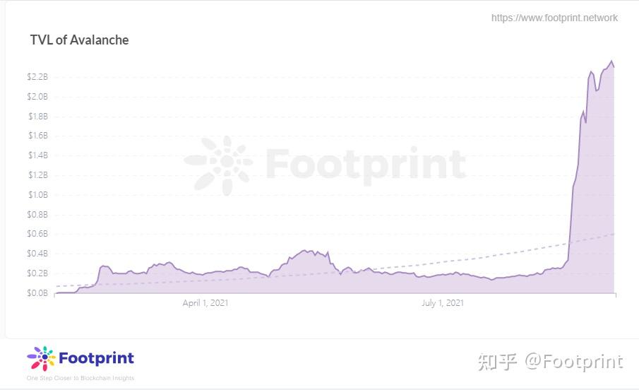 avalanche鏈的tvl(自2021年2月)數據來源:footprint analytics