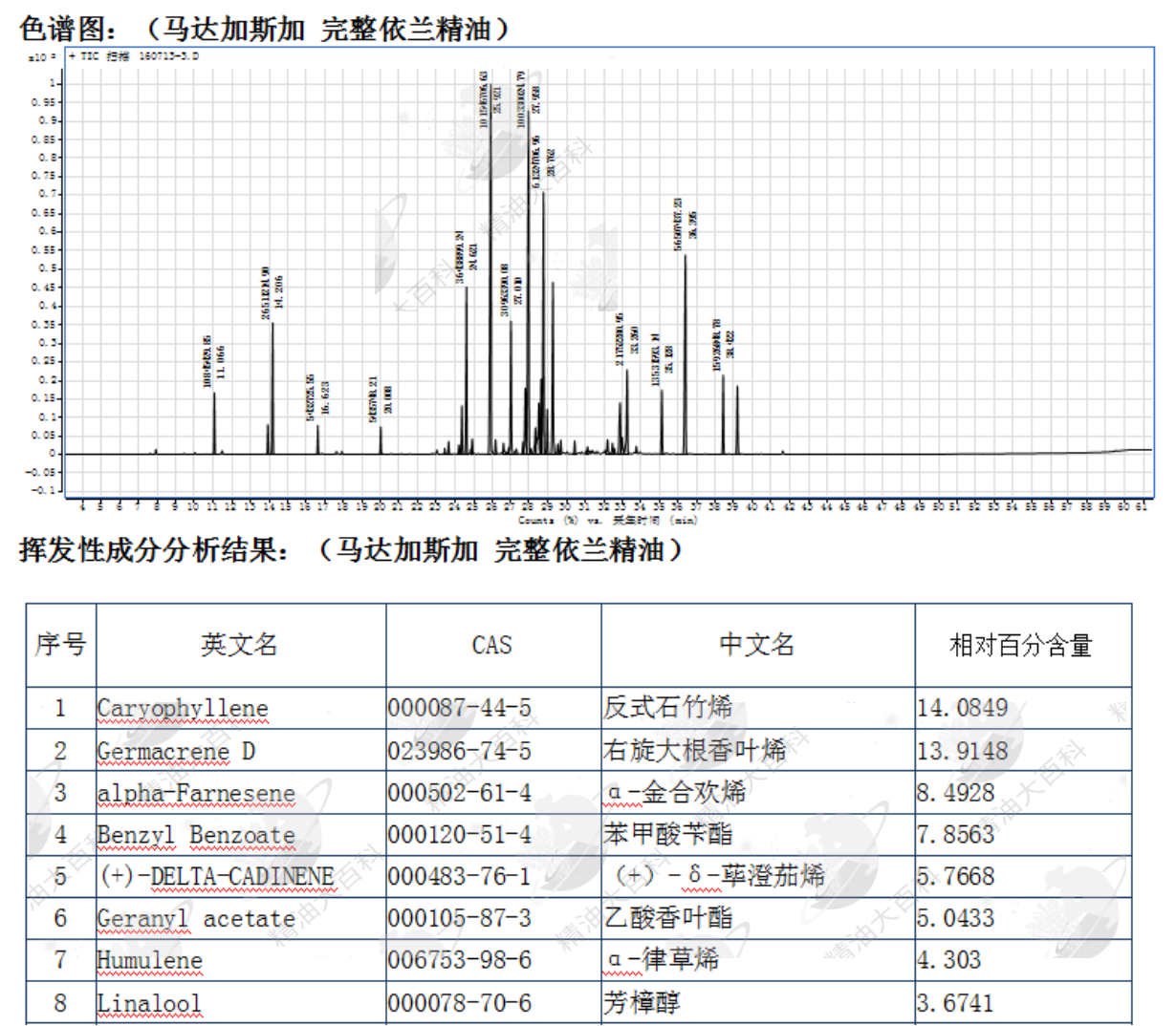 依兰依兰精油的化学成分和功效研究 - 知乎