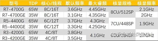 点评 Amd锐龙4000系列测试 分析 知乎