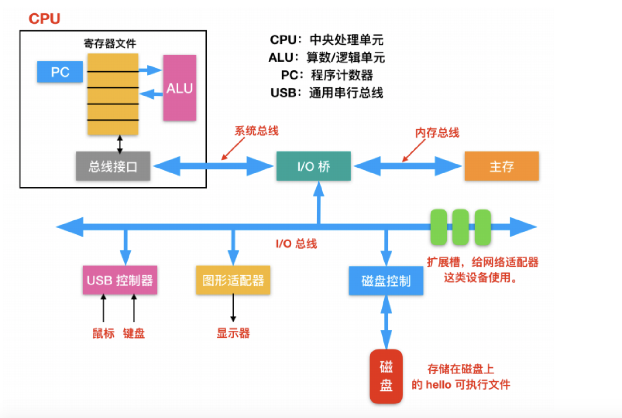操作系统与抽象