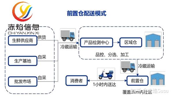 叮咚买菜、朴朴超市、美团买菜,前置仓赛道三足鼎立? - 知乎
