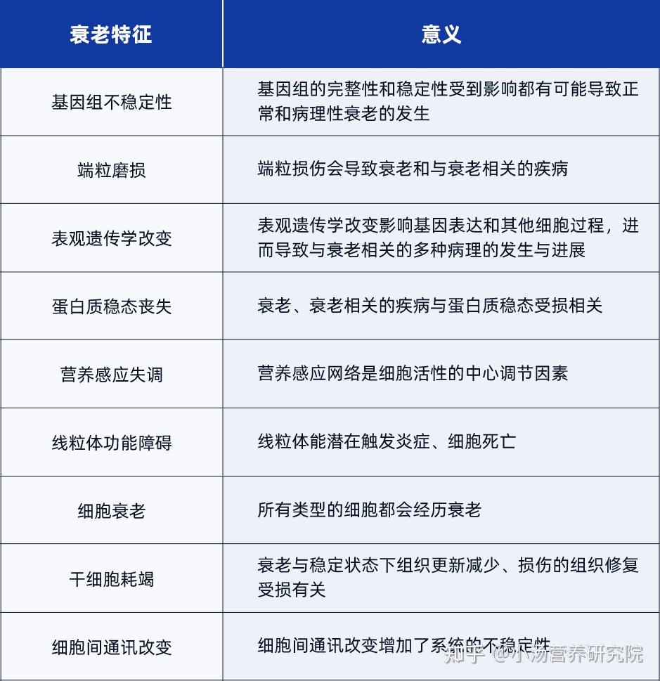 深度解读——Cell重磅综述：衰老的十二大标志 - 知乎
