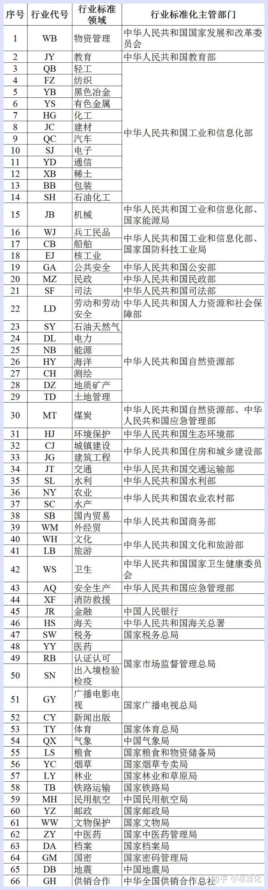 【标准化知识】我国现行标准体系及分类 - 知乎