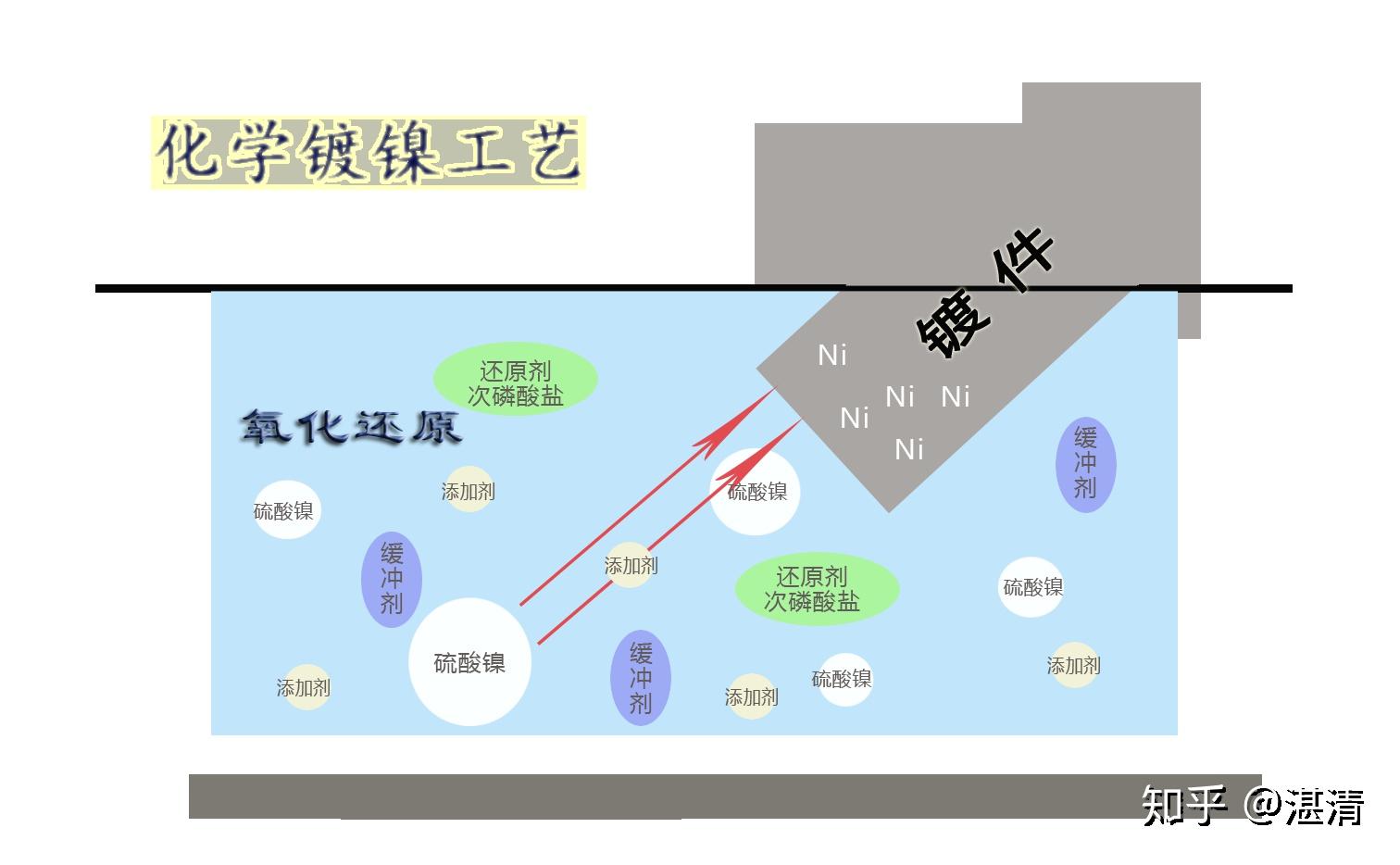 依靠氧化还原反应原理,在含有金属镍离子的溶液中加入还原剂次磷酸钠