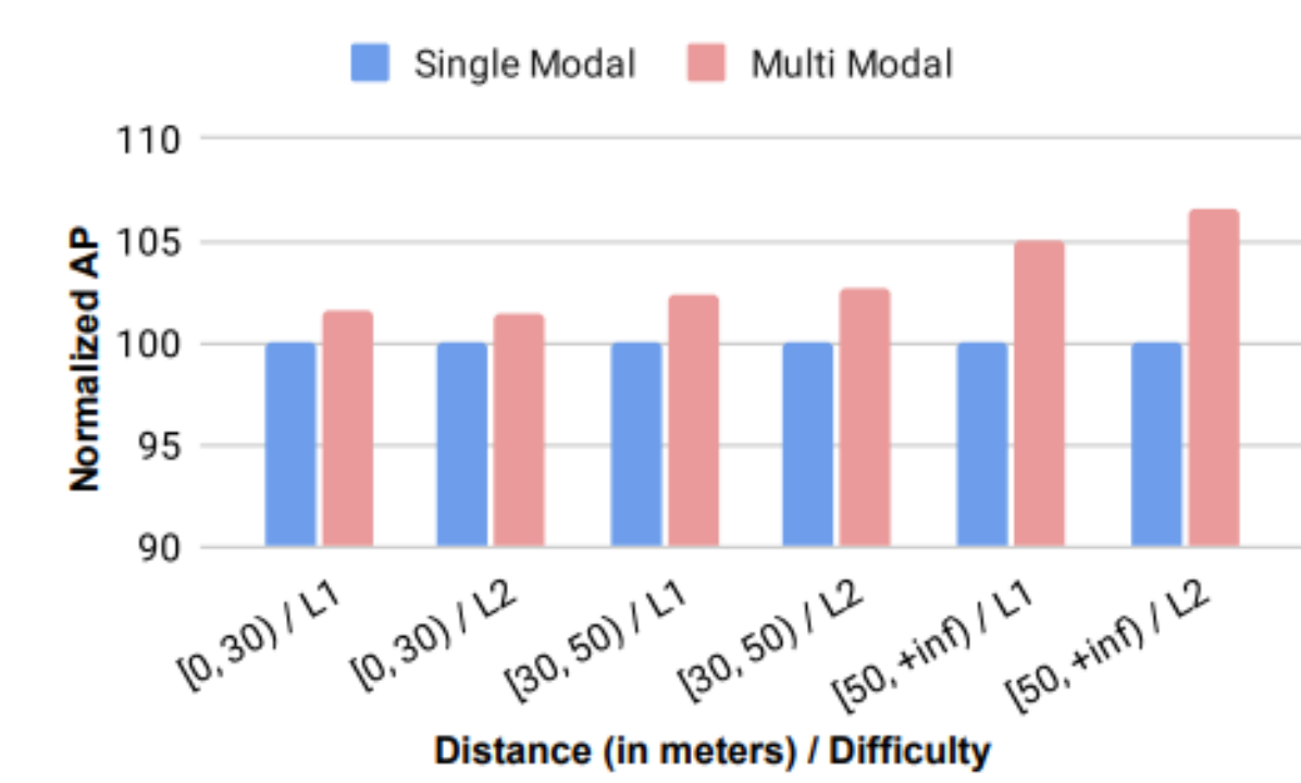 【多模态融合】DeepFusion: Lidar-Camera Deep Fusion for Multi-Modal 3D Object ...