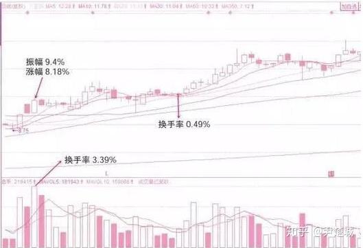 換手率有多重要要這樣通過換手率來分析股票