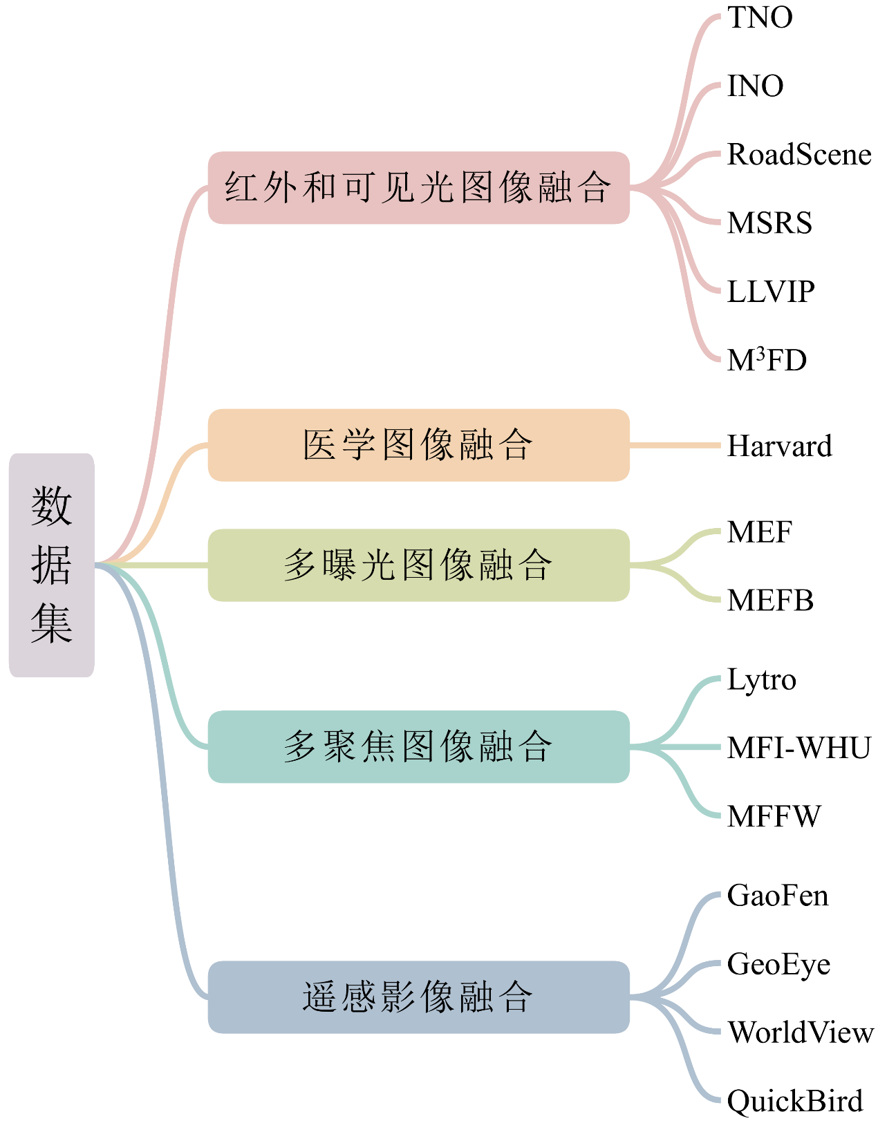 图像融合常用数据集整理