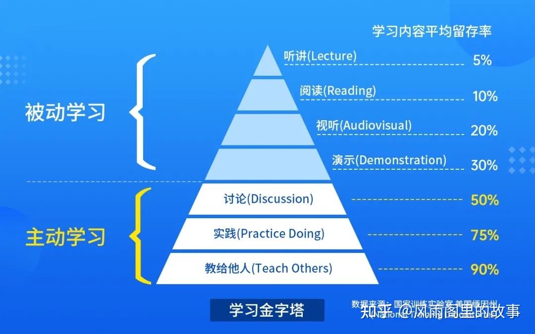 费曼学习法 知乎